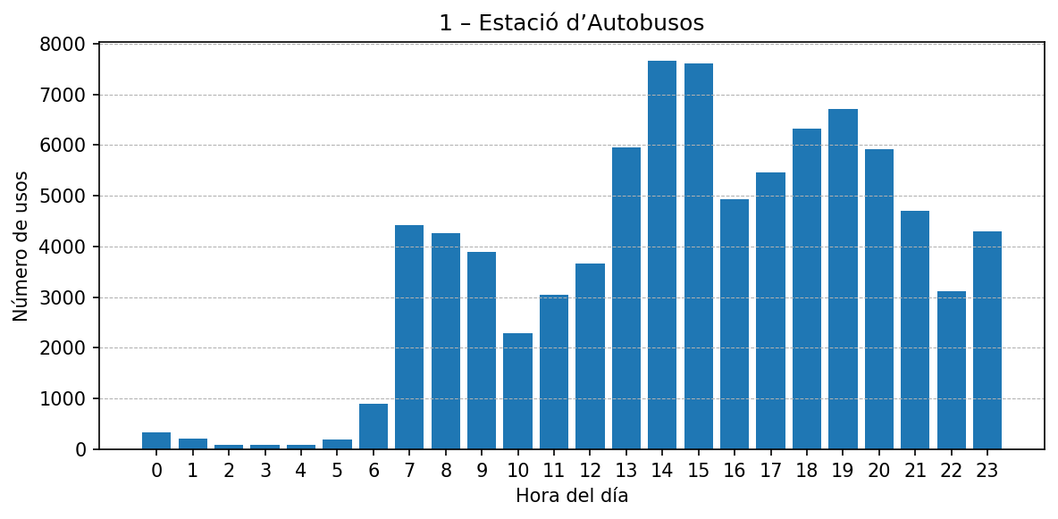 Estación 001 – Estació d’Autobusos